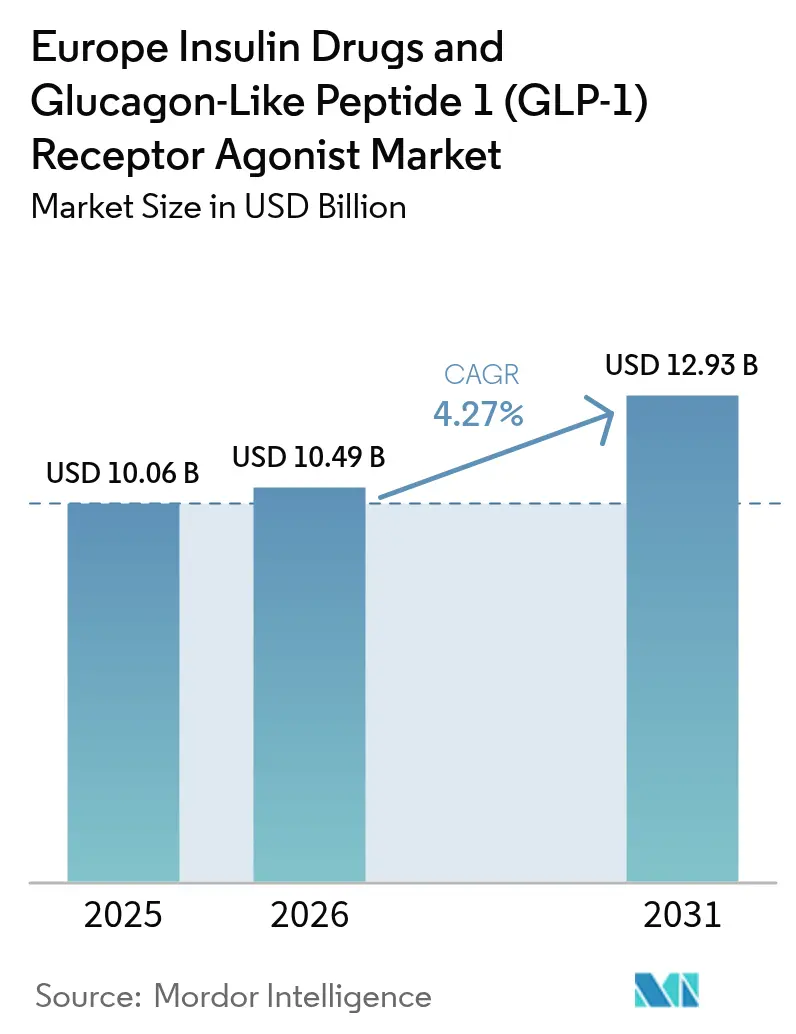 Europe Insulin Drugs And Glucagon-Like Peptide 1 (GLP-1) Receptor Agonist Market Summary