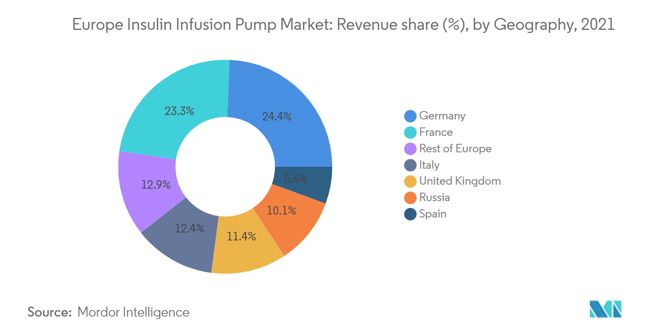  Europe Insulin Infusion Pumps Market Share