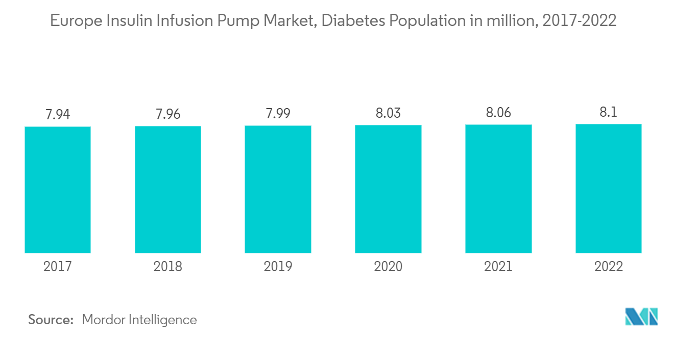 Mercado europeu de bombas de infusão de insulina, população de diabetes em milhões, 2017-2022