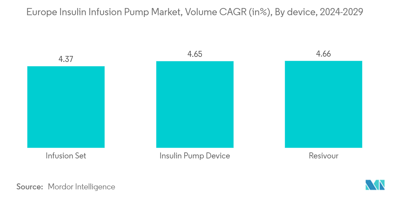 Europe Insulin Infusion Pump Market, Volume CAGR (in%), By device, 2023-2028 