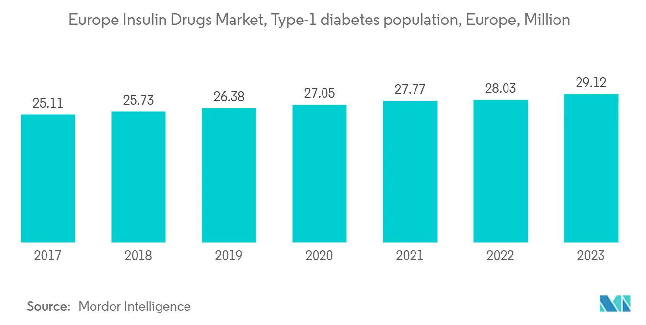 Mercado Europeu de Medicamentos à Base de Insulina, população com diabetes tipo 1, Europa