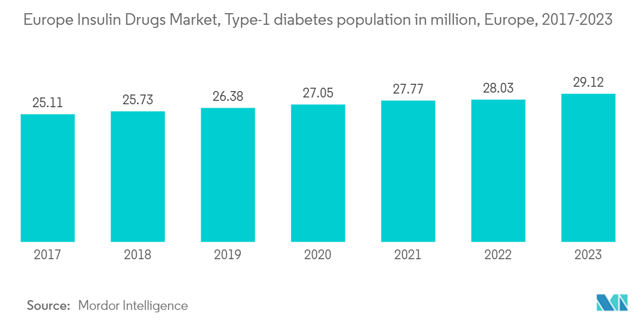 Europe Insulin Drugs Market, Type-1 diabetes population in million, Europe, 2017-2022