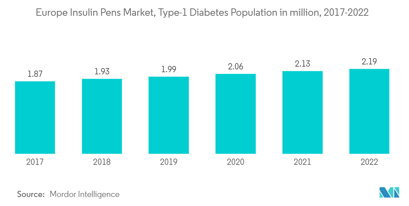 欧州のインスリンペン市場、1型糖尿病人口（百万人）、2017-2022年
