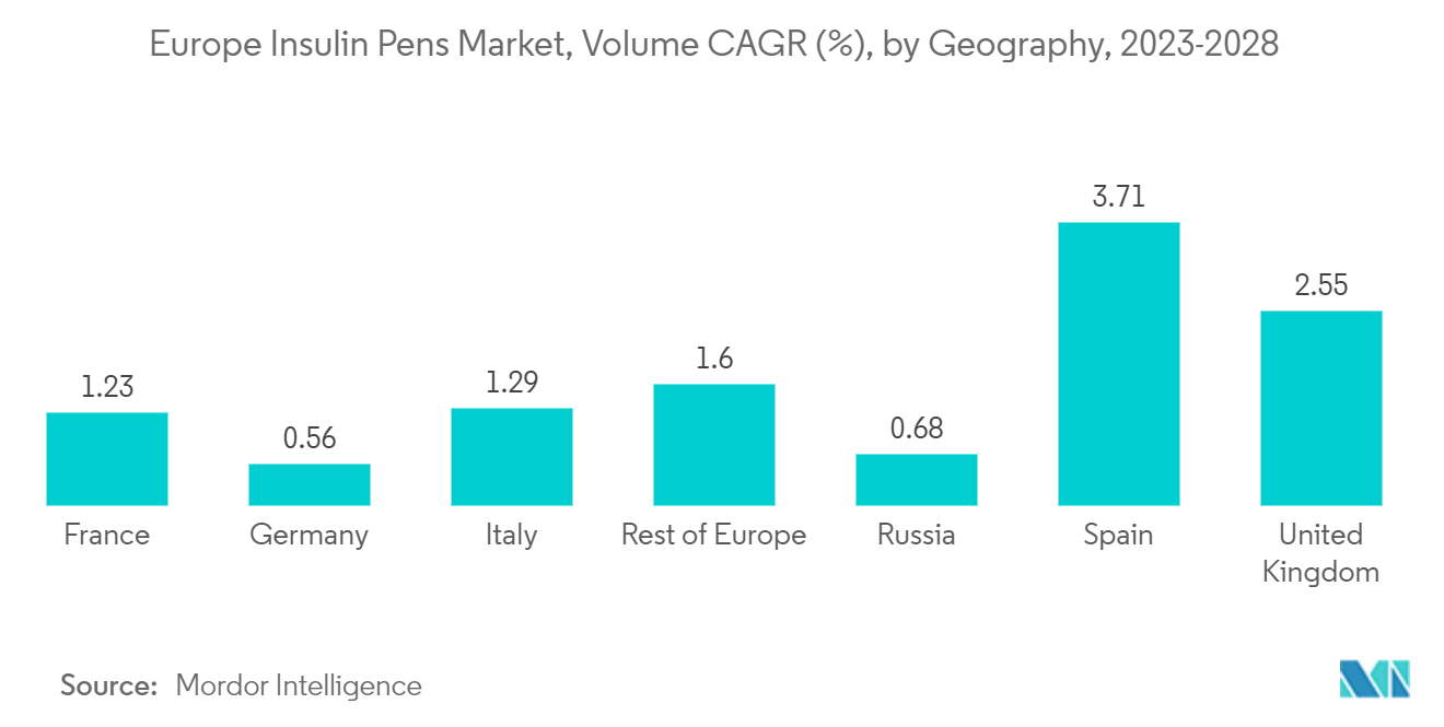 Europe Insulin Pens Market, Volume CAGR (%), by Geography, 2023-2028