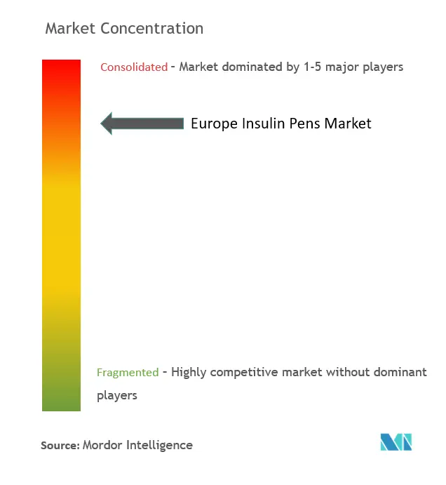 ヨーロッパのインスリンペン市場集中度