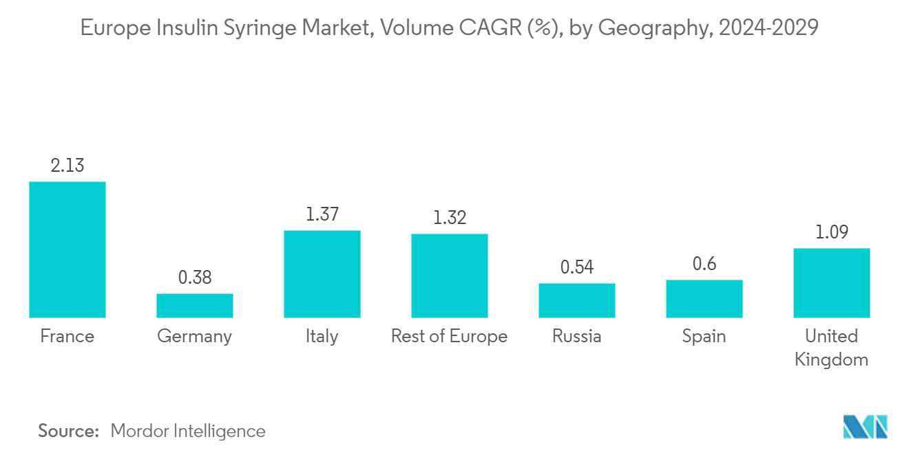 Europe Insulin Syringe Market - Volume CAGR (%), by Geography, 2023-2028