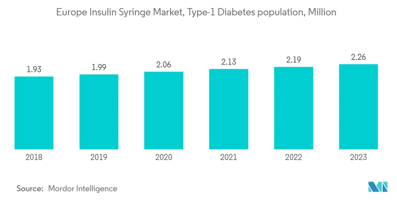 Europe Insulin Syringe Market, Type-1 Diabetes population