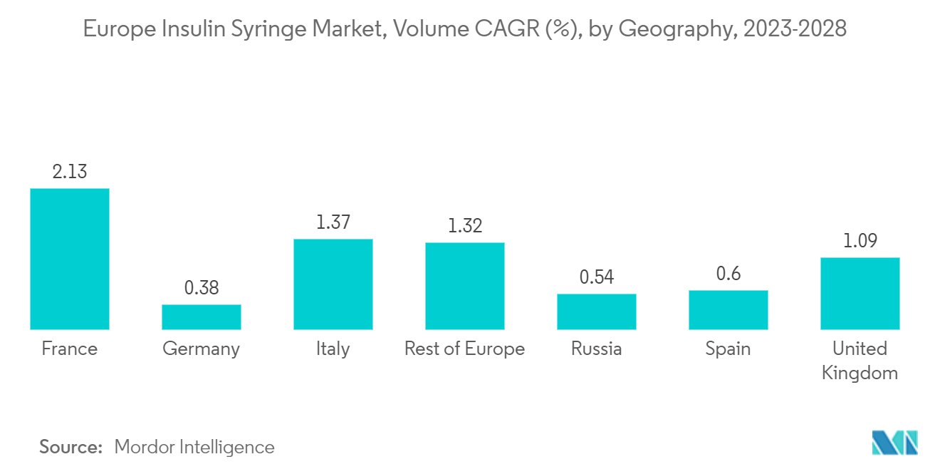 欧州インスリンシリンジ市場：地域別数量CAGR（%）：2023-2028年