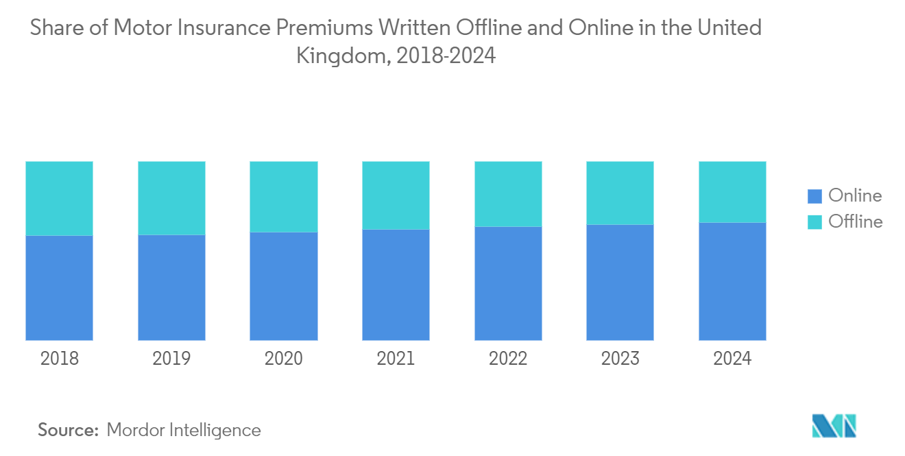 Thị trường môi giới bảo hiểm châu Âu Chia sẻ phí bảo hiểm xe máy được viết ofline và trực tuyến tại Vương quốc Anh, 2018-2024