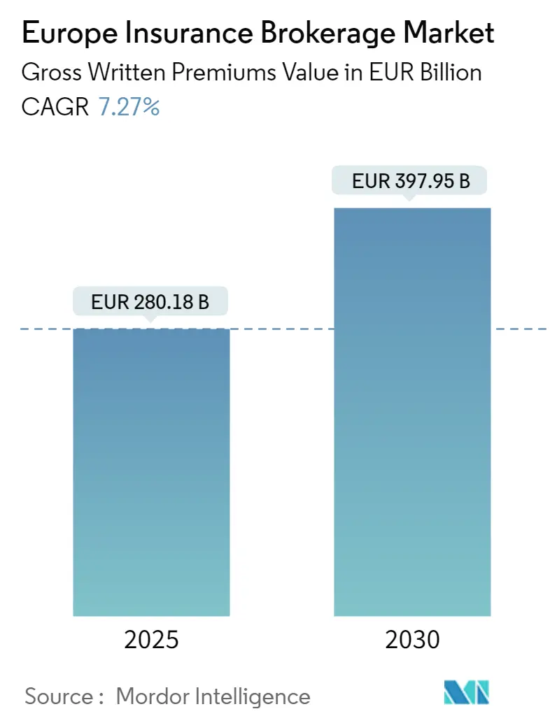 Europe Insurance Brokerage Market Size Europe Insurance Brokerage Market Summary