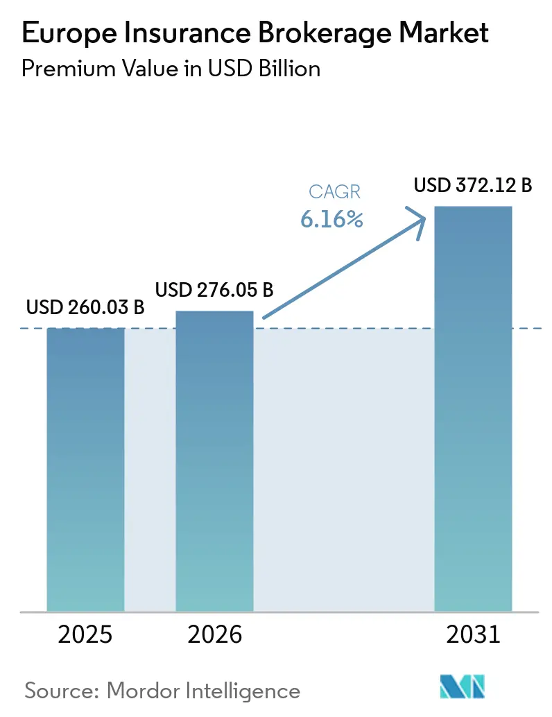 Europe Insurance Brokerage Market (2026 - 2031)