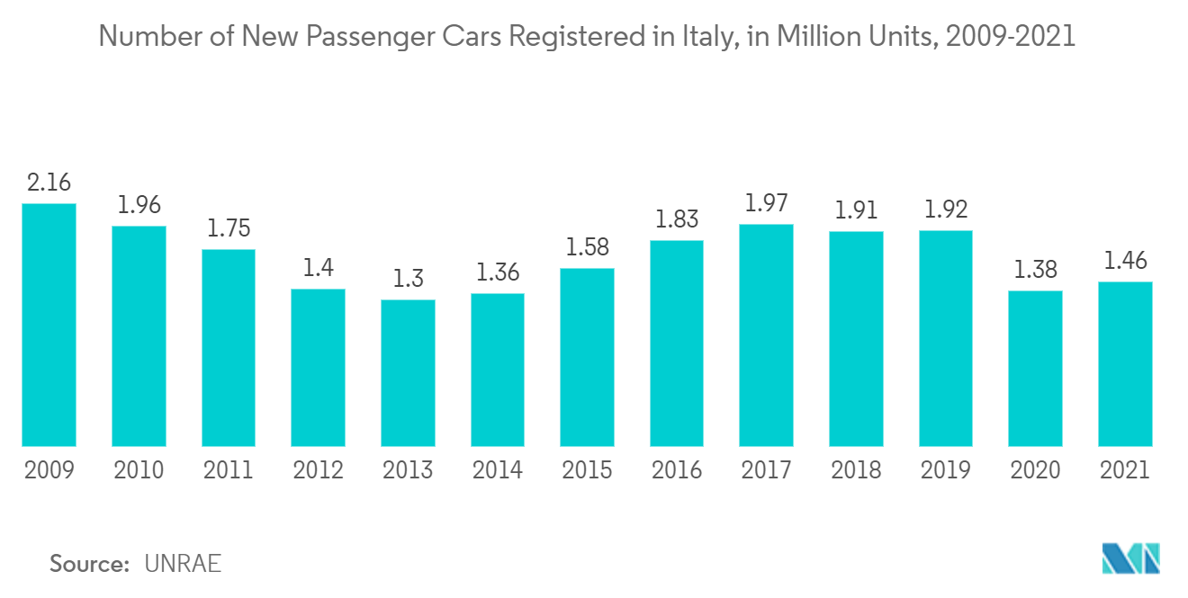 欧州保険テレマティクス市場イタリアの乗用車新車登録台数（百万台）：2009-2021年