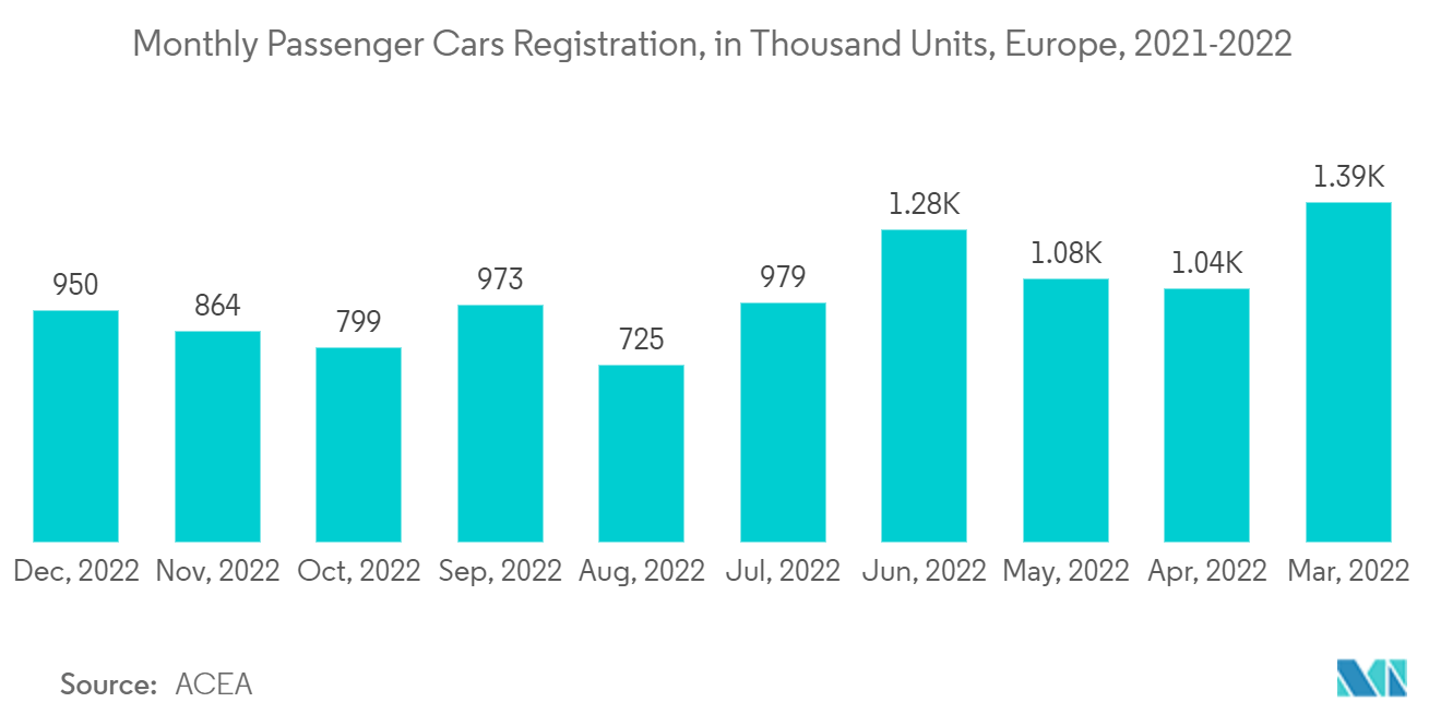 Europe Insurance Telematics Market: Monthly Passenger Cars Registration, in Thousand Units, Europe, 2021-2022