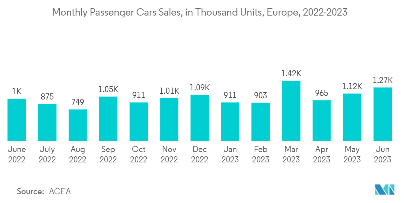 Europe Insurance Telematics Market: Monthly Passenger Cars Registration, in Thousand Units, Europe, 2021-2022