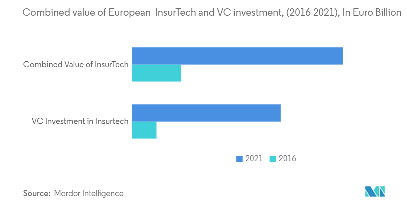 Europe InsurTech Market - Combined value of European InsurTech and VC investment, (2016-2021), In Euro Billion