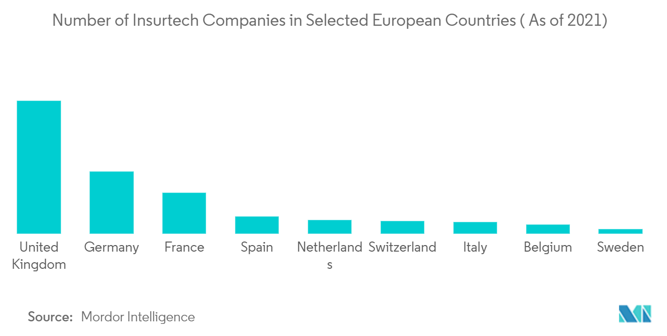 Europe InsurTech Market - Number of Insurtech Companies in Selected European Countries (As of 2021)