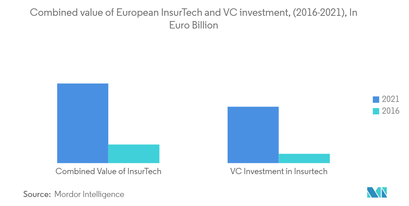 Combined Value and VC investment in InsurTech 