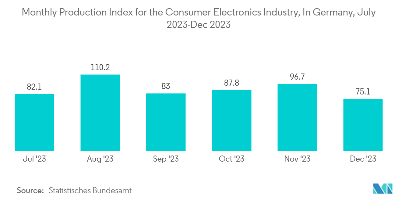 Europe Integrated Circuits Market: Monthly Production Index for the Consumer Electronics Industry, In Germany, July 2023-Dec 2023