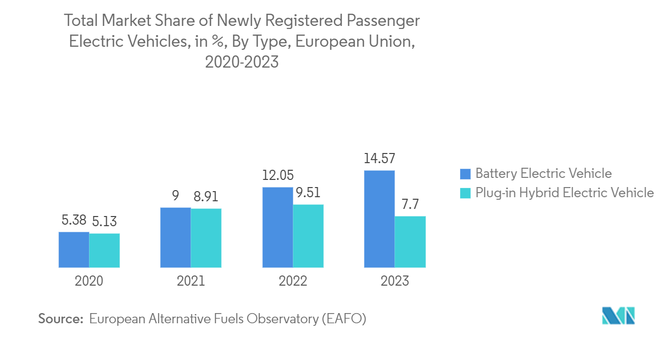 Europe Integrated Circuits Market: Total Market Share of Newly Registered Passenger Electric Vehicles, in %, By Type, European Union, 2020-2023