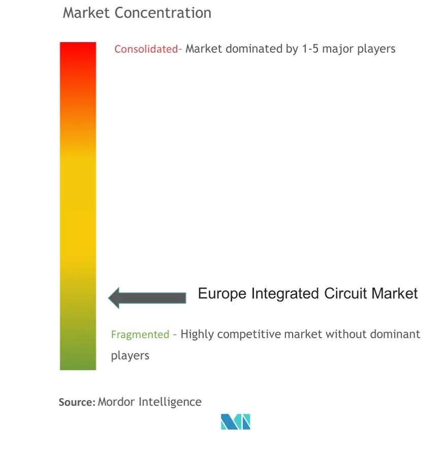 Europe Integrated Circuits Market Concentration