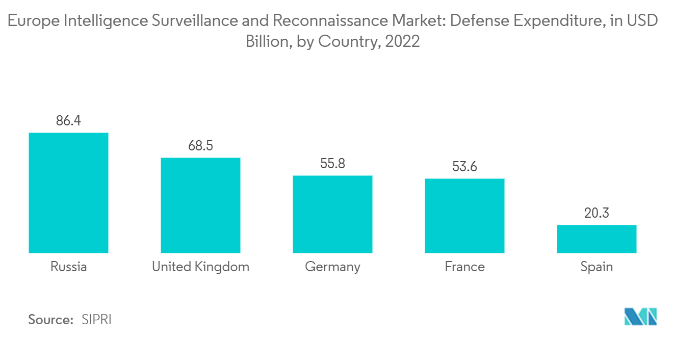 Europe Intelligence Surveillance And Reconnaissance Market : Defense Expenditure, in USD Billion, by Country, 2022