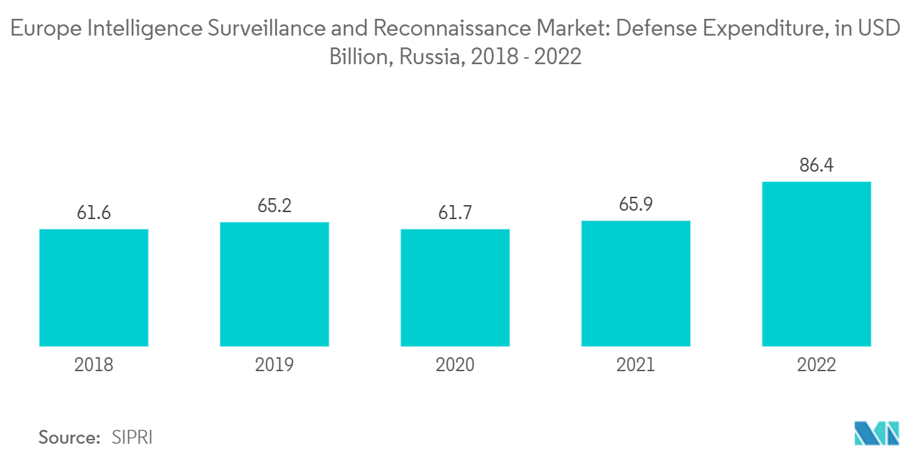 Europe Intelligence Surveillance And Reconnaissance Market : Defense Expenditure, in USD Billion, Russia, 2018 - 2022