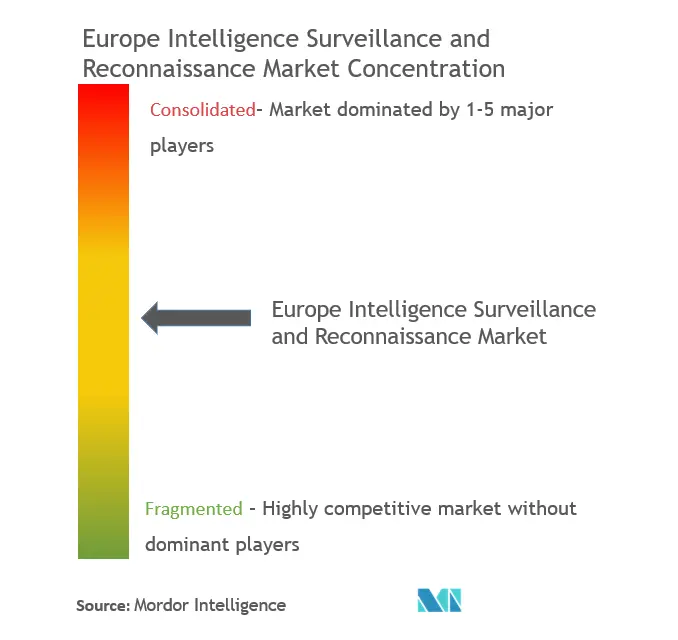 Europe Intelligence Surveillance And Reconnaissance Market Concentration