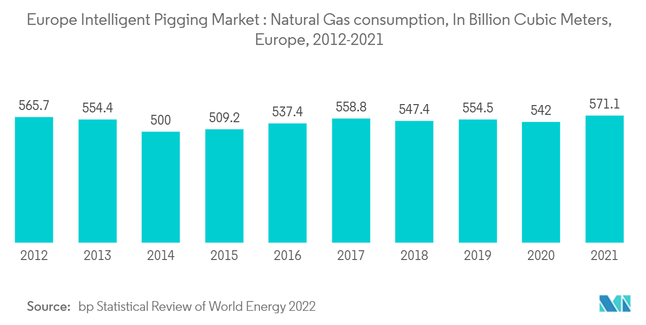 欧州インテリジェントピギング市場：天然ガス消費量（10億立方メートル）、欧州、2012-2021年