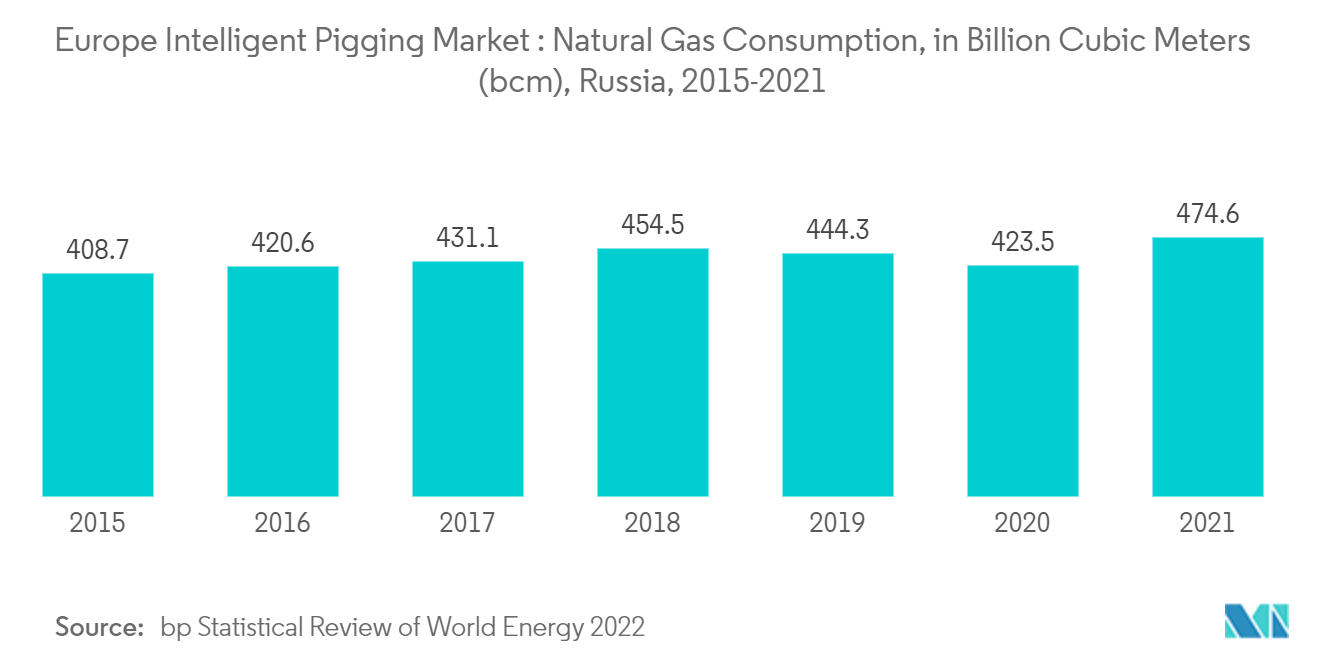 欧州インテリジェントピギング市場：天然ガス消費量（億立方メートル（bcm））、ロシア、2015年～2021年