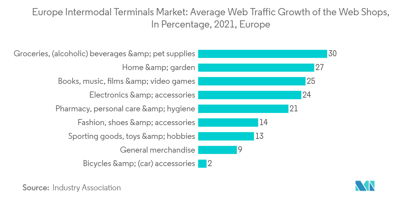 欧州複合一貫輸送ターミナル市場：ウェブショップの平均ウェブトラフィック成長率（％）、2021年、欧州