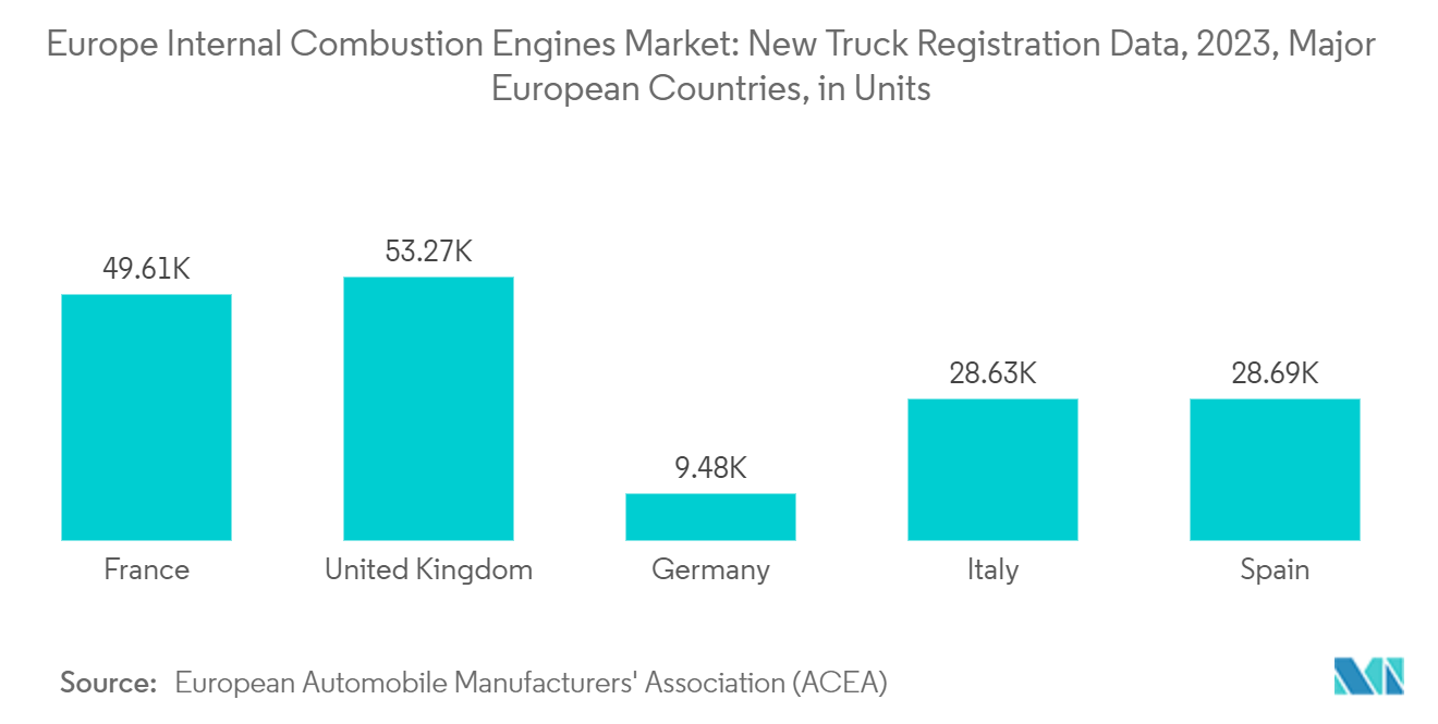 Marché européen des moteurs à combustion interne  données dimmatriculation des camions neufs, 2023, principaux pays européens, en unités