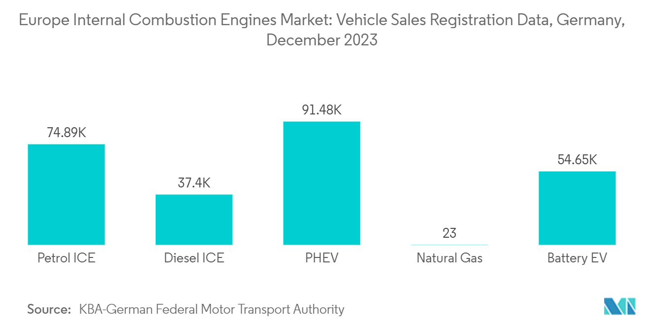 Europe Internal Combustion Engines Market: Vehicle Sales Registration Data, Germany, December 2023