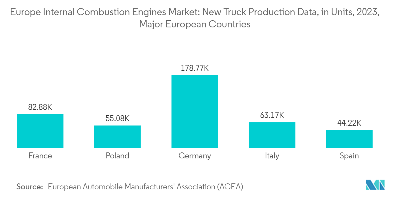 Europe Internal Combustion Engines Market: New Truck Registration Data, 2023, Major European Countries, in Units