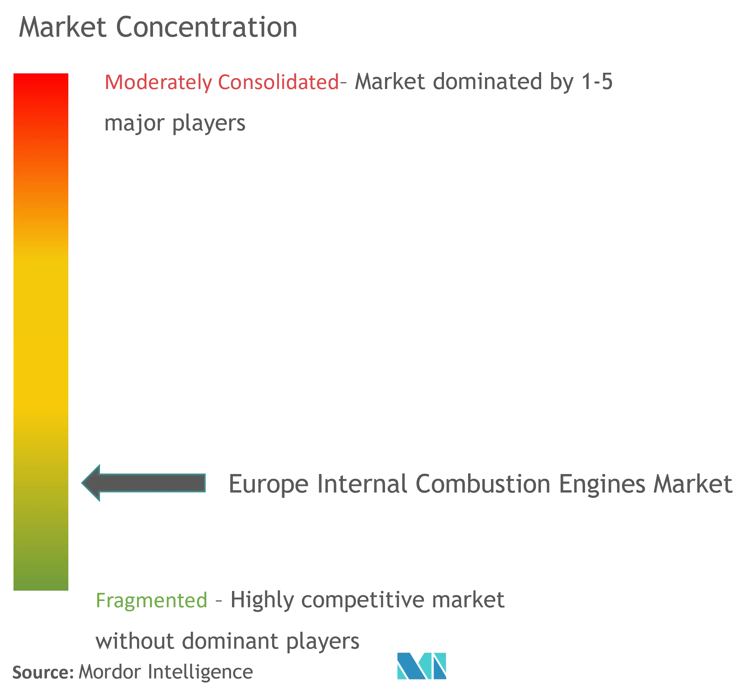 Europe Internal Combustion Engines Market Concentration