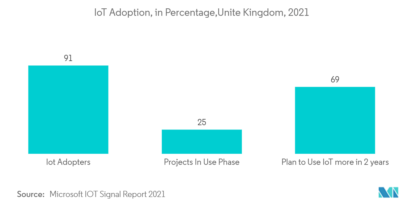 Europe Internet of Things (IoT) Security Market - lOT Adoption, in Percentage,Unite Kingdom, 2021