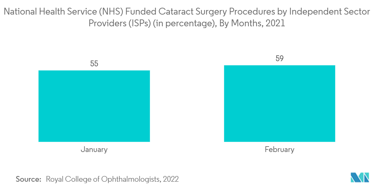 欧州の眼内レンズ市場 国民保健サービス（NHS）資金による白内障手術の独立セクタープロバイダー（ISP）による実施件数（単位：パーセント）（月別、2021年