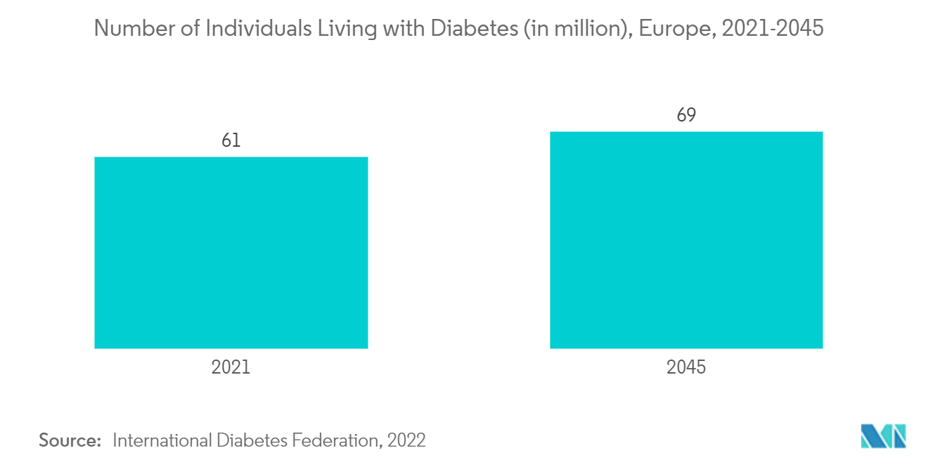 Marché européen des lentilles intraoculaires&nbsp; nombre de personnes vivant avec le diabète (en millions), Europe, 2021-2045