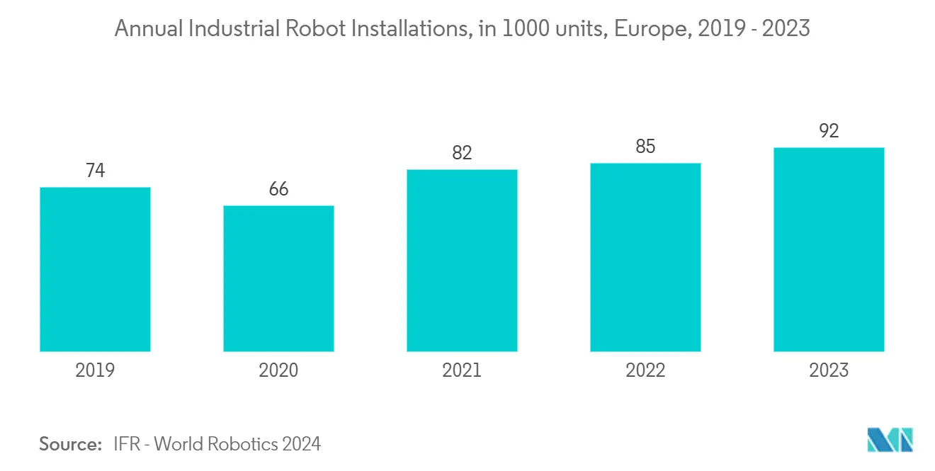 欧州のイントラロジスティクス自動化市場産業用ロボット年間導入台数：1000台（ヨーロッパ