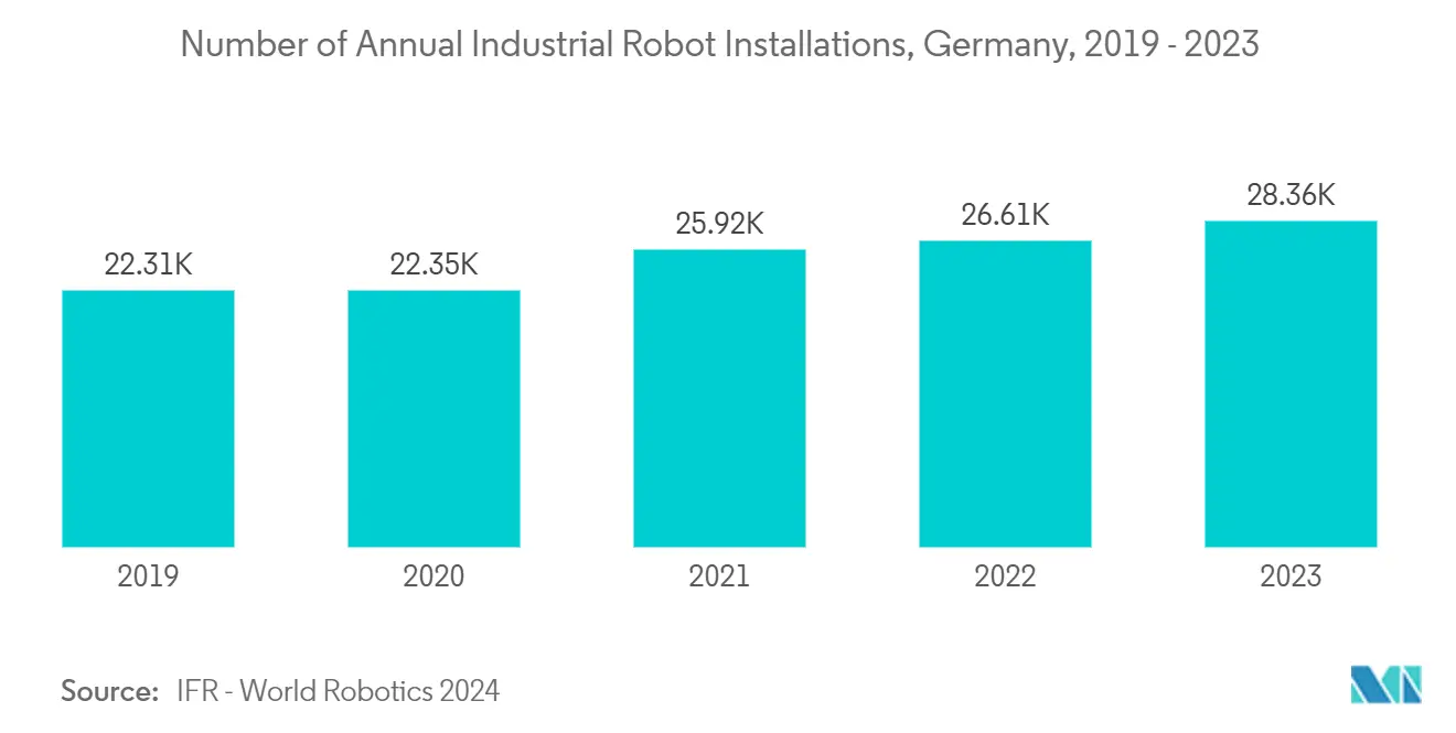 欧州のイントラロジスティクス自動化市場：産業用ロボット年間導入台数（ドイツ