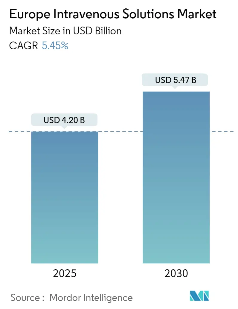 Europe Intravenous Solutions Market Size Europe Intravenous Solutions Market Summary