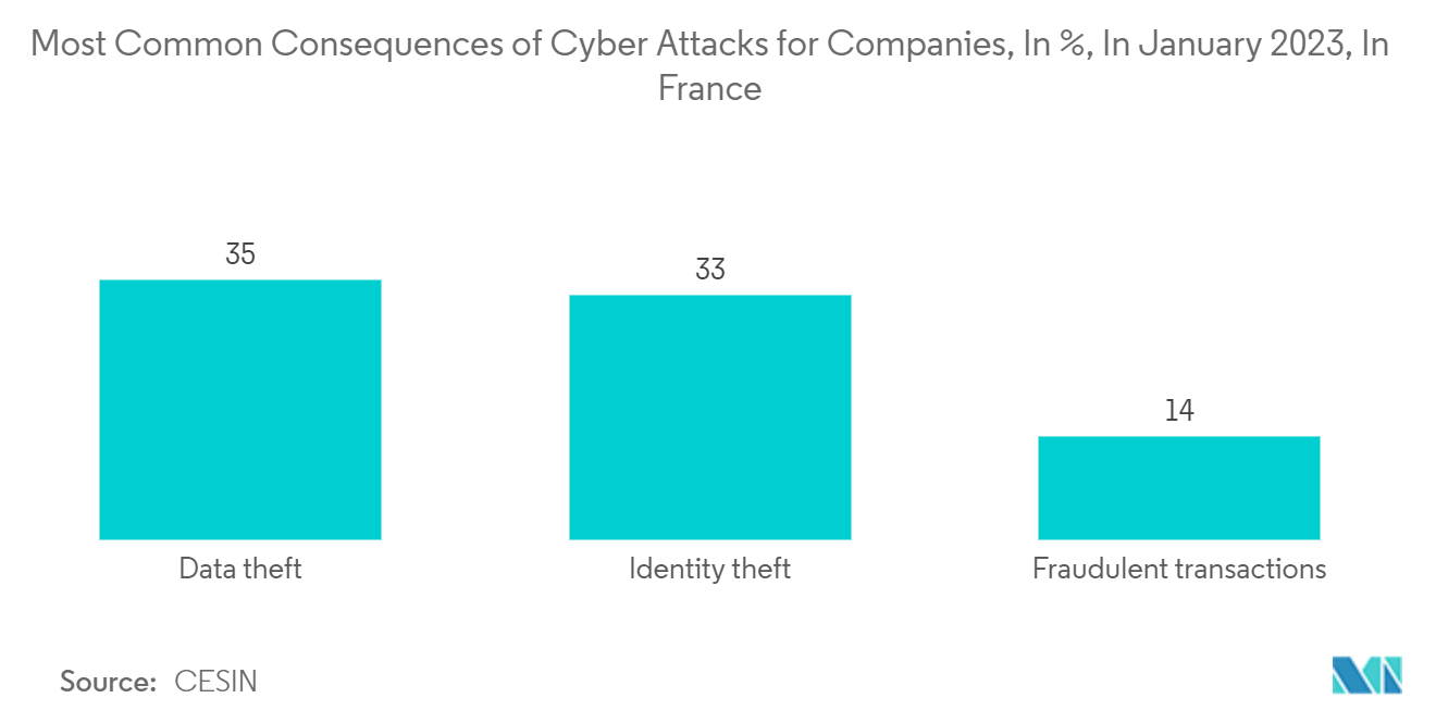 Europe IP Camera Market: Most Common Consequences of Cyber Attacks for Companies, In %, In January 2023, In France