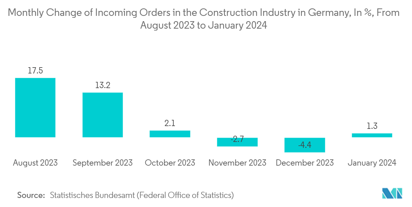 Europe IP Camera Market: Monthly Change of Incoming Orders in the Construction Industry in Germany, In %,  From August 2023 to January 2024