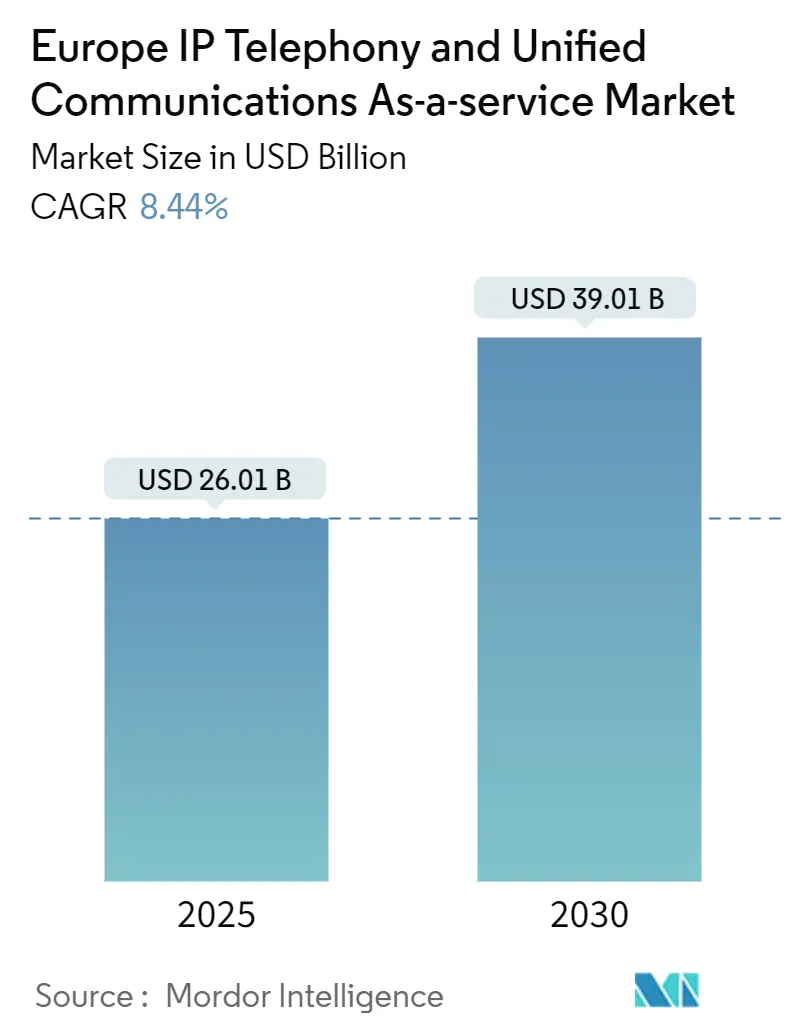 Europe IP Telephony And Unified Communications As-a-service Market (2025 - 2030)