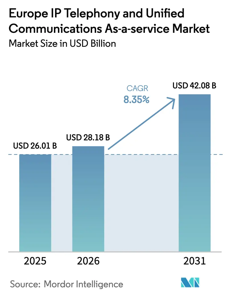 Europa IP-Telefonie und Unified Communications as-a-Service Markt (2025–2030)