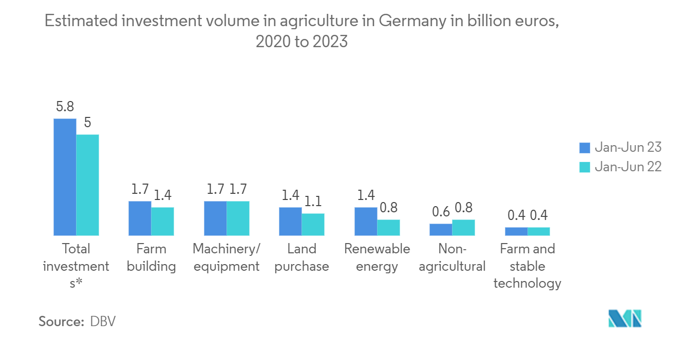 欧州灌漑バルブ市場ドイツの農業投資額（億ユーロ）：2022年と2023年