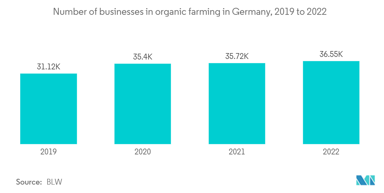 欧州の灌漑バルブ市場ドイツの有機農業の事業者数（2019年～2022年
