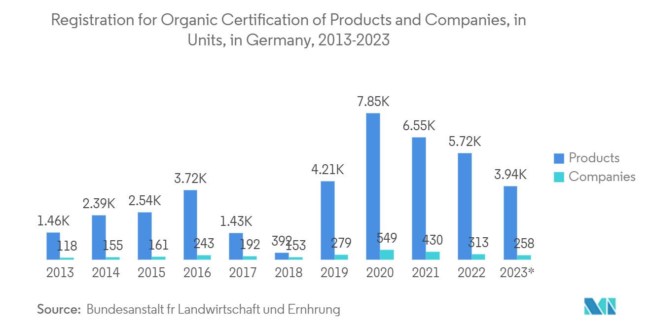 Europe Irrigation Valves Market: Registration for Organic Certification of Products and Companies, in Units, in Germany, 2013-2023