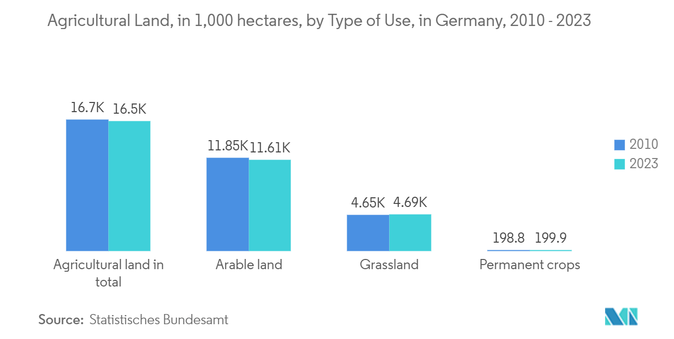 Europe Irrigation Valves Market: Agricultural Land, in 1,000 hectares, by Type of Use, in Germany, 2010 - 2023