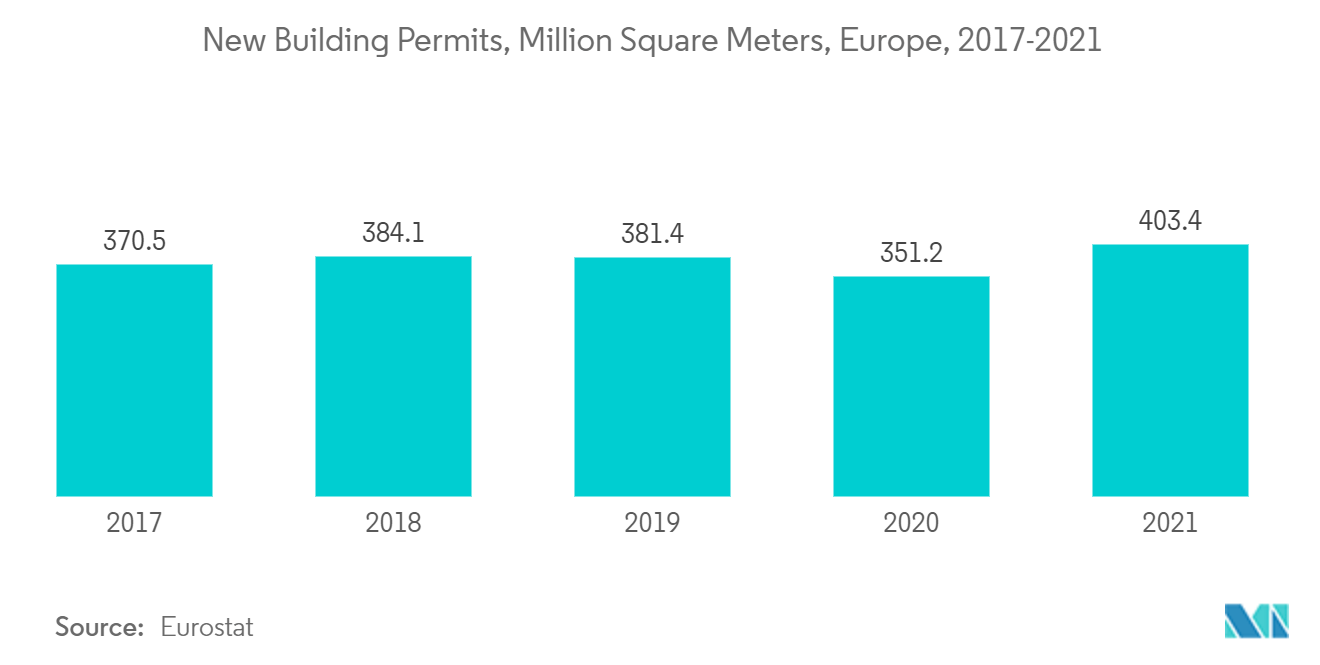 欧州のイソシアネート市場新規建築許可面積（百万平方メートル）、ヨーロッパ、2017-2021年