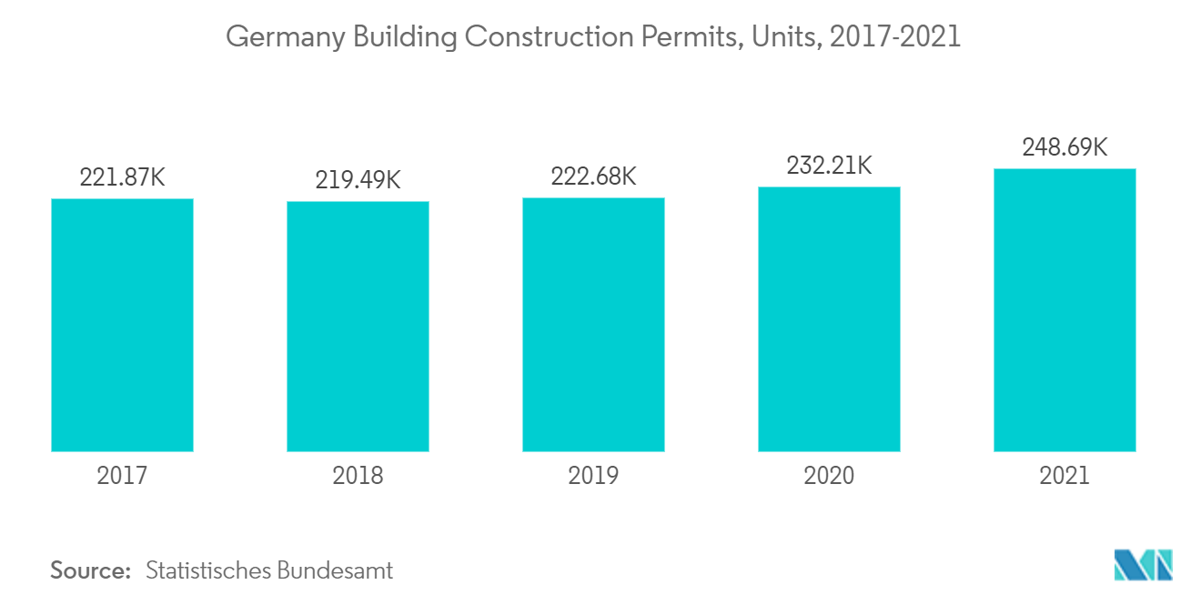 欧州のイソシアネート市場ドイツの建築許可件数（単位）：2017-2021年